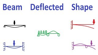 Beam Deflected Shape Qualitatively [upl. by Bentley]