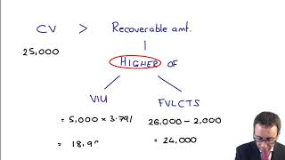 IAS 36 Impairment of Assets  applies in 2025 [upl. by Blinni]