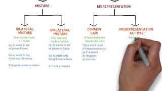 Contract Law  Chapter 6 Vitiating Factors Degree  Year 1 [upl. by Elohcim997]