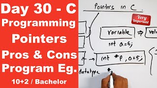 Pointers in C with Program example  Day 30  Readersnepal [upl. by Flessel]