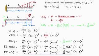 Beam Deflection and Singularity Functions in 3 Minutes  TRIANGULAR LOAD [upl. by Maice]