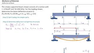 Deflection in beams Superposition method example 1 [upl. by Ahsatniuq]