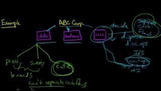 Impairment of Assets IAS36 Basic to Advance Part 2 [upl. by Ecirahc]