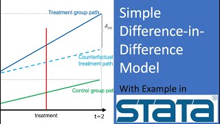 Causal Inference A Simple DifferenceinDifference Model [upl. by Ylerebmik]