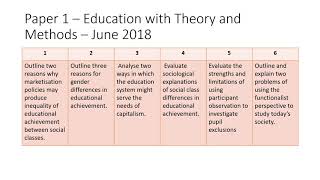 AQA Sociology Paper 1  overview of past questions [upl. by Tindall947]