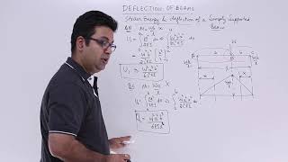 Strain Energy amp Deflection of a Simply Supported Beam [upl. by Notlrak667]