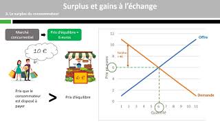 Surplus et gains à léchange [upl. by Obel]