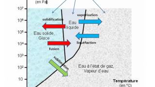 diagramme PT Etat physique de leau [upl. by Dannon]