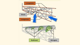 Aircraft Construction [upl. by Atilahs]