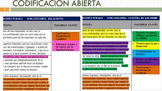 CATEGORIZACIÓN Y CODIFICACIÓN DE LOS DATOS DE INVESTIGACIÓN [upl. by Eitsirhc]