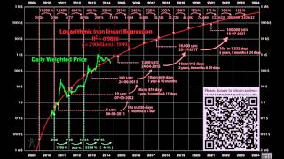 Future Price Prediction of Bitcoin and Cryptocurrencies [upl. by Ciredor]