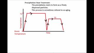 Precipitation Hardening  Oregon Tech  Muddy Points [upl. by Ailuj8]