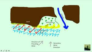 GCSE 91 Geography  Spit Formation [upl. by Ellwood]