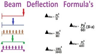 Beam Deflection Formulas [upl. by Anehsuc574]