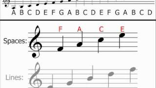 Music Theory  Treble Clef Understanding amp Identifying Notes [upl. by Nythsa]