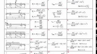 0932 Beam deflection using tables  EXAMPLE [upl. by Akemad]