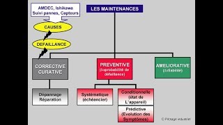 Maintenance industrielle préventive et corrective [upl. by Fauch]